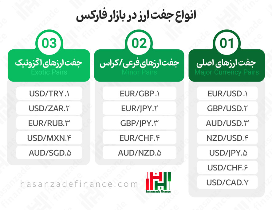 انواع جفت ارز در فارکس