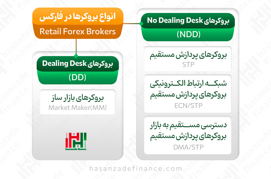 انواع بروکر در فارکس