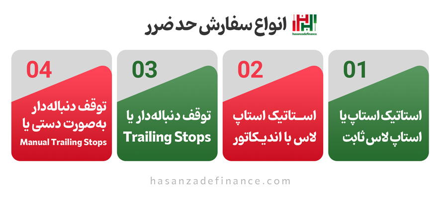 نحوه تنظیم حد سود و حد ضرر در معاملات لانگ