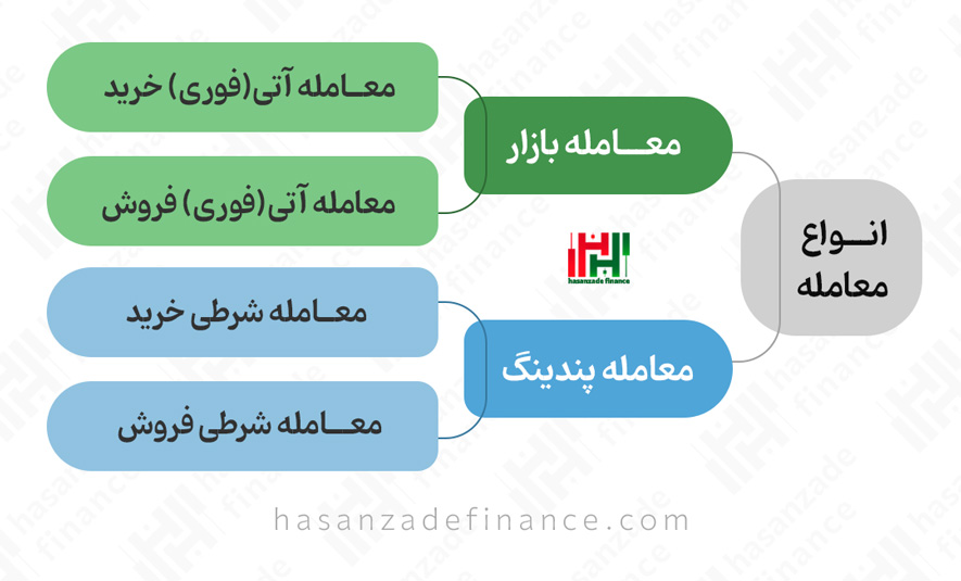انواع سفارشات معاملاتی