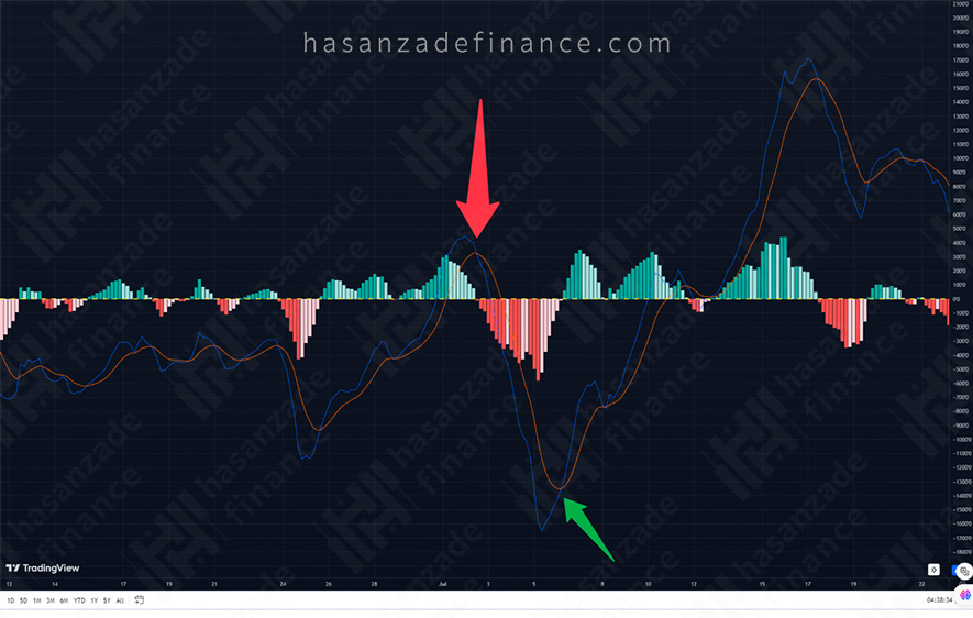 الگوهای MACD
