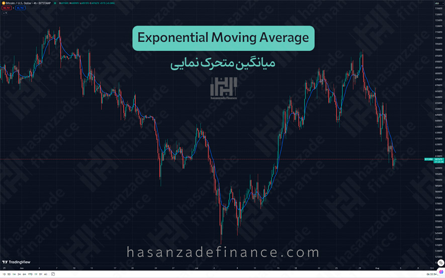 استفاده از تقاطع‌های میانگین حرکتی