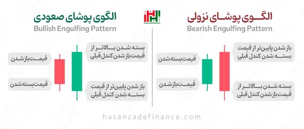 الگوی پوشا (Engulfing Pattern)