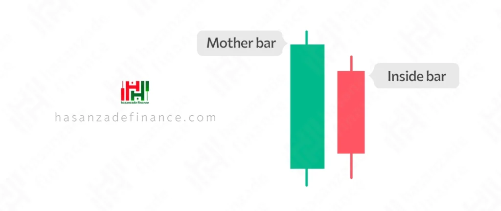 الگوی اینساید بار (Inside Bar)