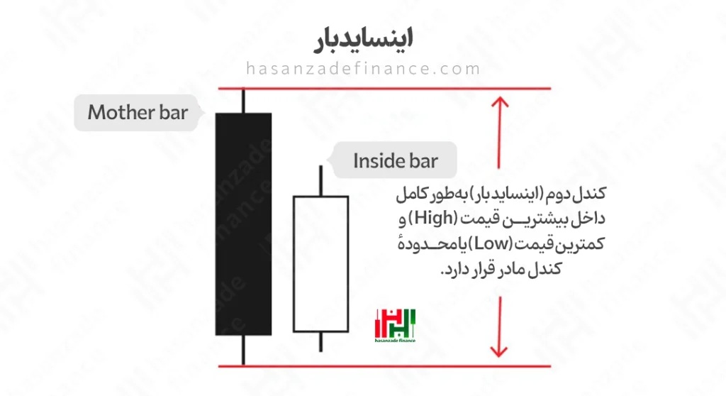 (Inside Bar)
