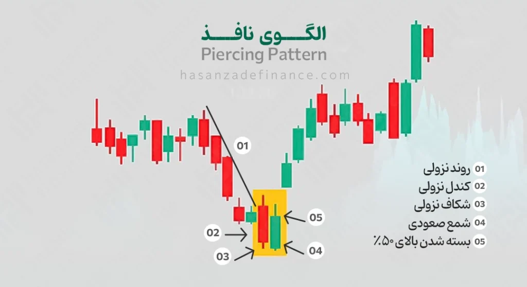 الگوی پیرسینگ (Piercing Pattern – بازگشتی صعودی)