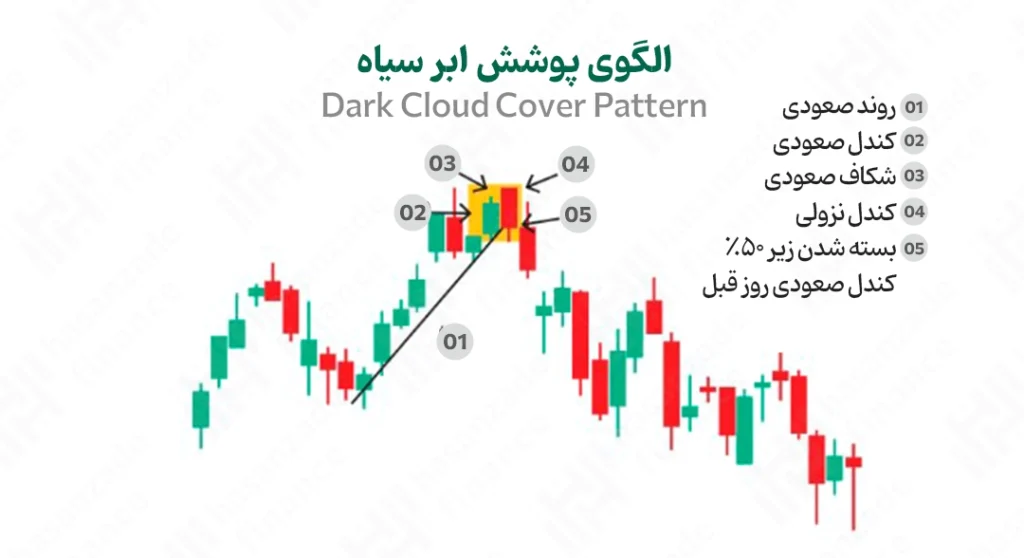 الگوی دارک کلاد