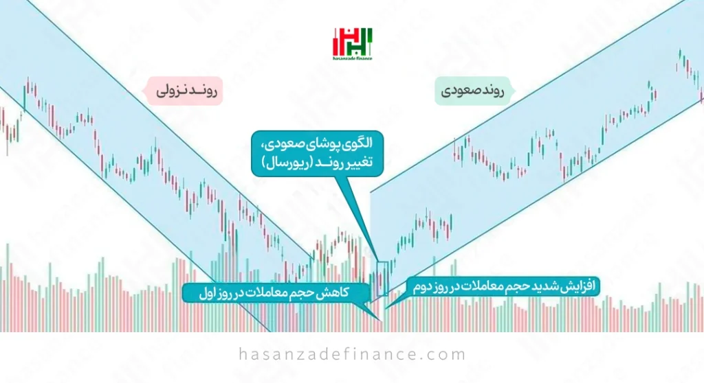 الگوی پوشای صعودی