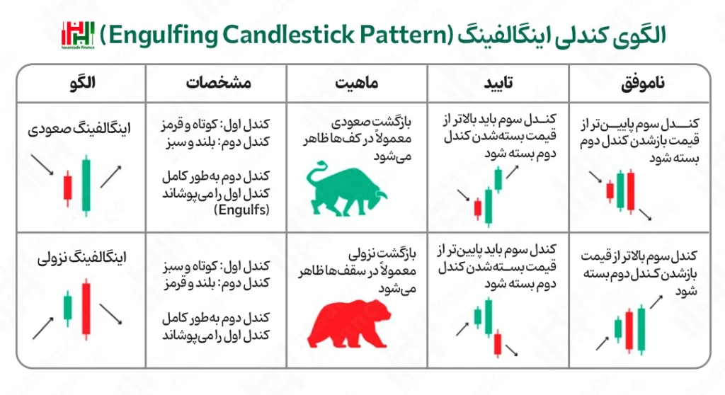 الگوی کندلی