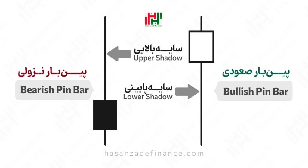 الگوی پین بار (Pin Bar)