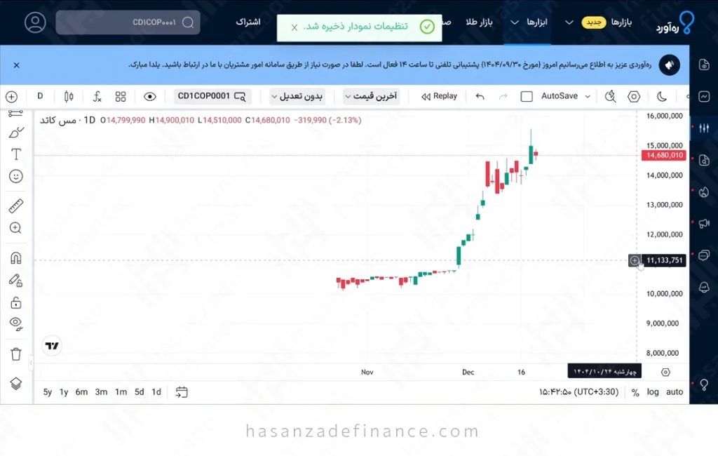 مشاهده چارت تکنیکال گواهی سپرده مس در بورس