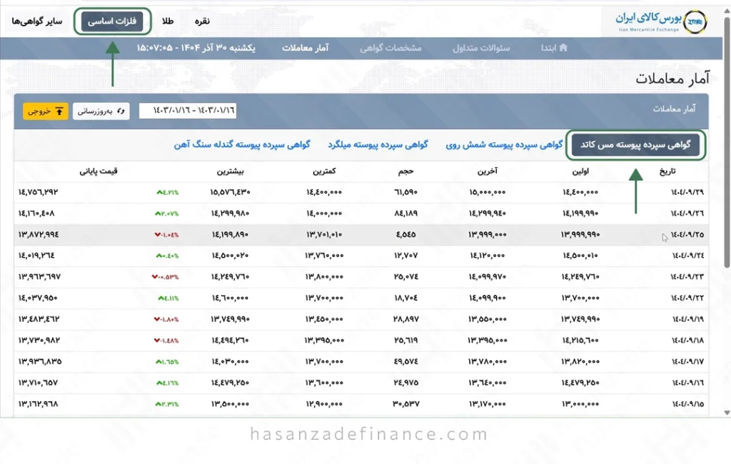 آمار معاملات