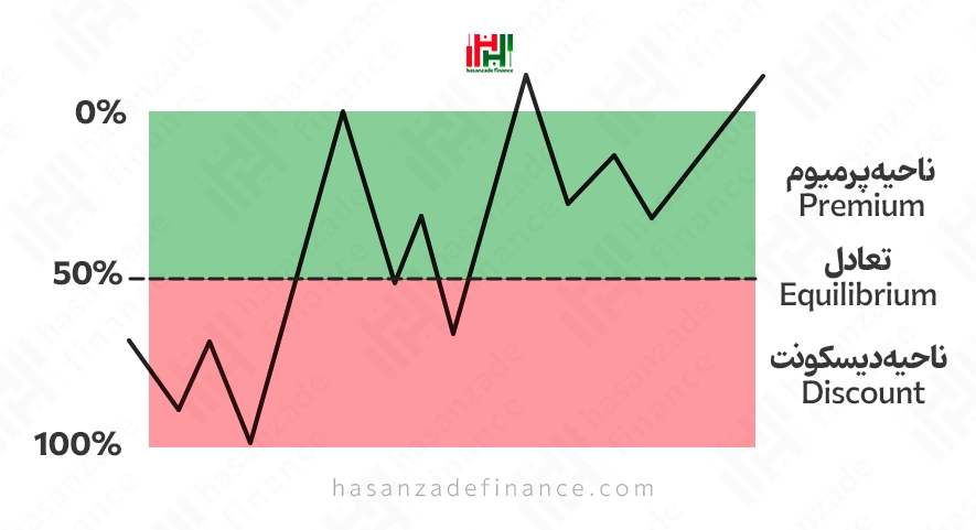 تعریف دقیق مناطق پرمیوم و دیسکونت (Premium and Discount Zones)