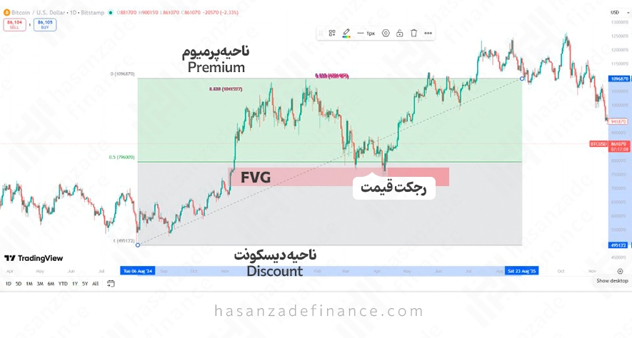 منطقه دیسکونت (Discount Zone)