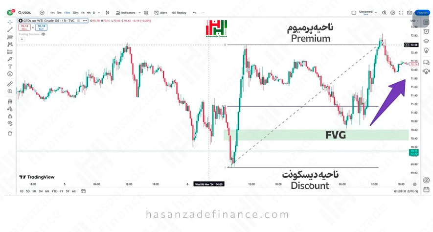 روند صعودی (Bullish Trend)