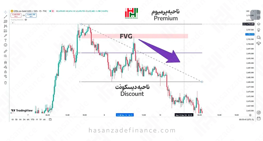 روند نزولی (Bearish Trend)