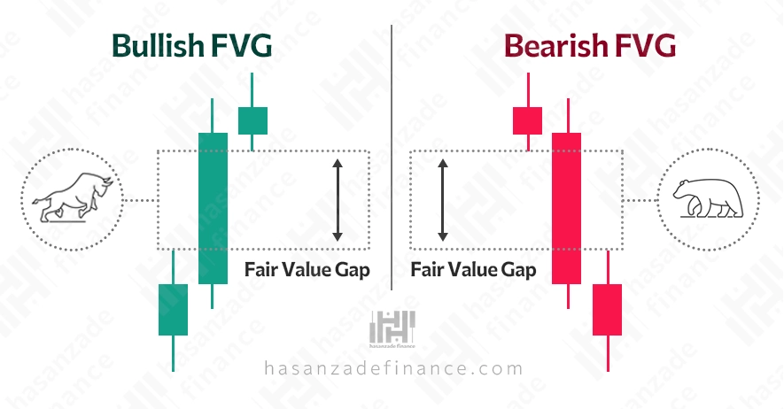 مفهوم شکاف ارزش منصفانه (Fair Value Gap - FVG)