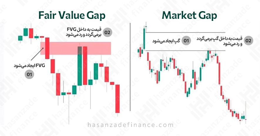 تفاوت گپ FVG با گپهای معمولی