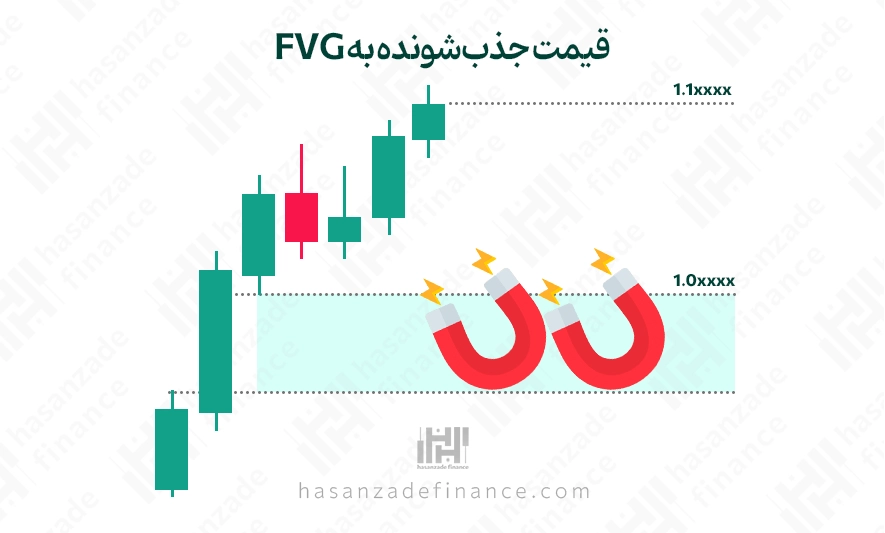 حد سود fvg