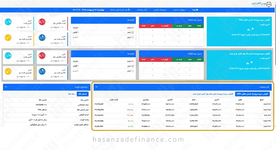 نحوه خرید گواهی سپرده سکه طلا بورس کالا