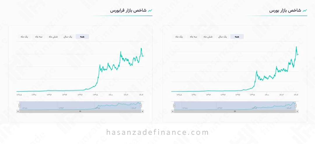 بررسی نمودار شاخصهای بازار در فیپیران