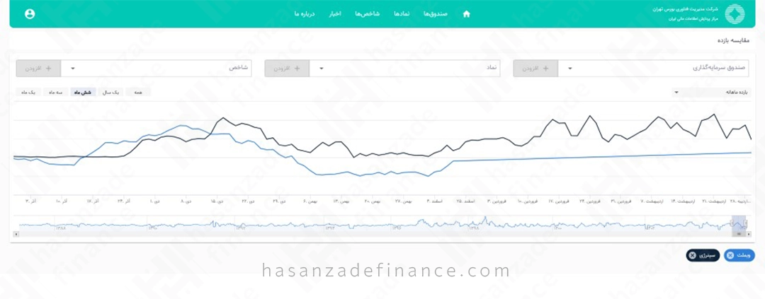 مقایسه «وبملت» و «سینرژی» در بازه ششماهه