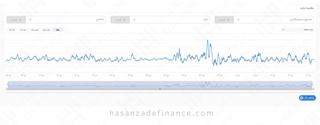 بخش مقایسه بازدهی فیپیران