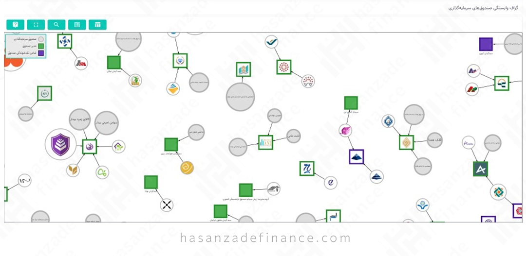 گراف وابستگی صندوقهای سرمایهگذاری در فیپیران