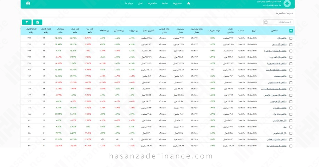 بخش «فهرست شاخصها» در فیپیران