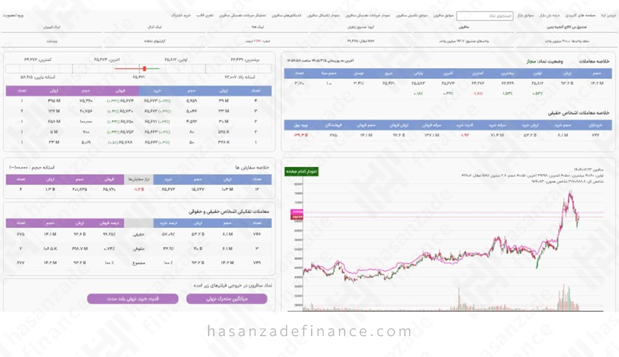 صندوق زعفران سحرخیز در بورس