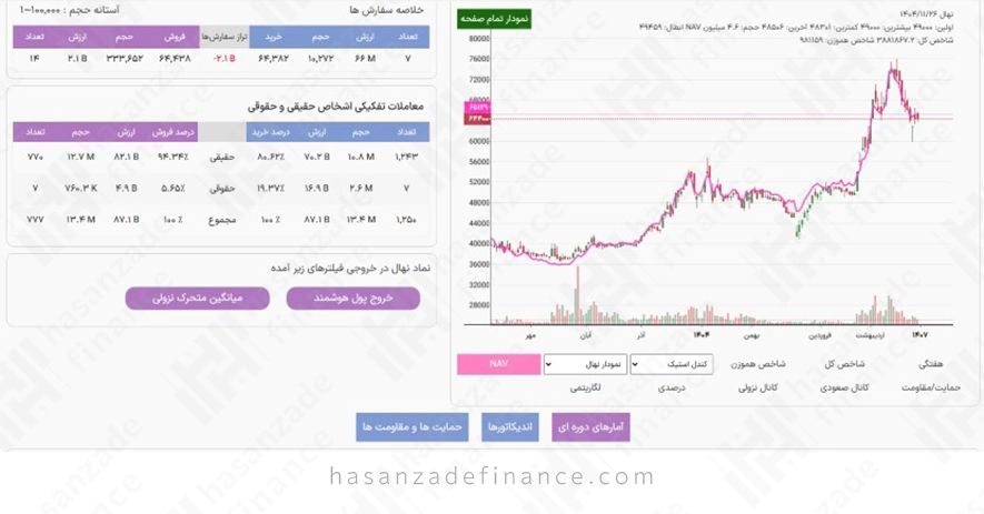 صندوق نهال زعفران در بورس