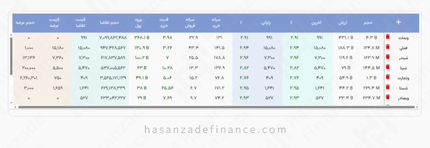 دیدهبان زنده نمادها در سایت تریدرز آرنا