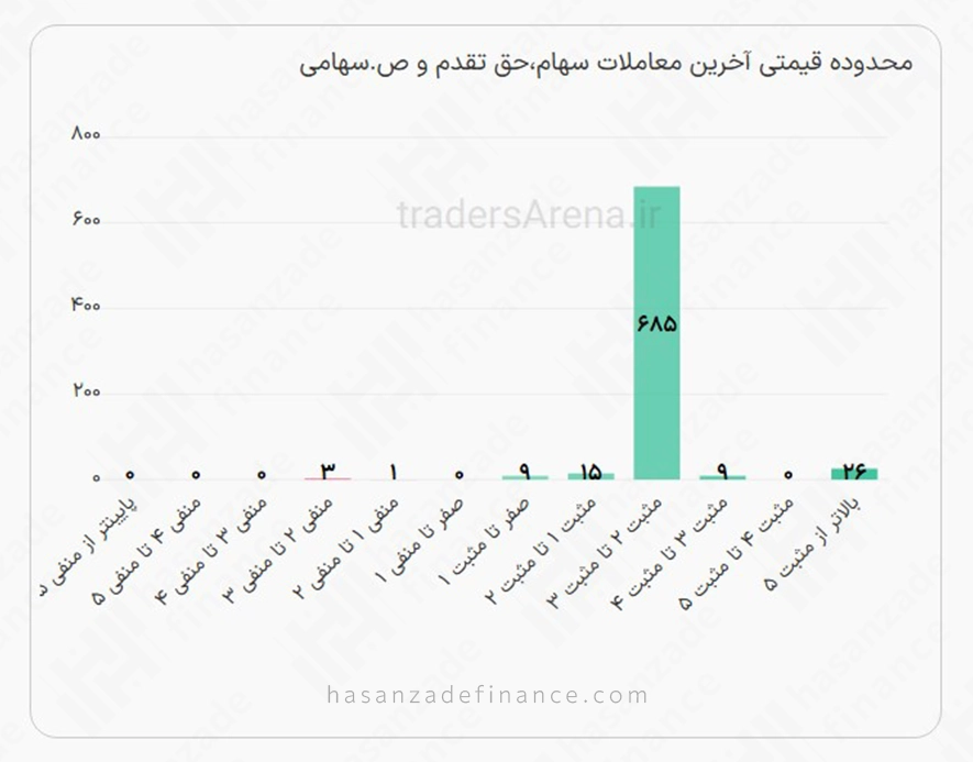 توزیع بازده روزانه در سایت تریدرز آرنا