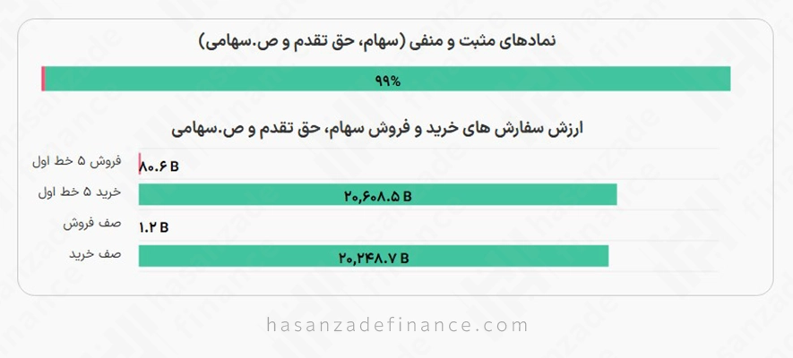 وضعیت نمادهای مثبت و منفی در سایت تریدرز آرنا