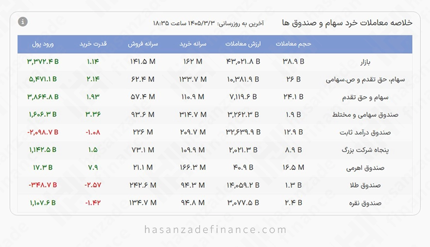 جریان نقدینگی در سایت تریدرز آرنا