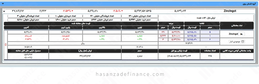 مشخصات گواهی سپرده کالایی شمش روی (نماد ZincIngot)