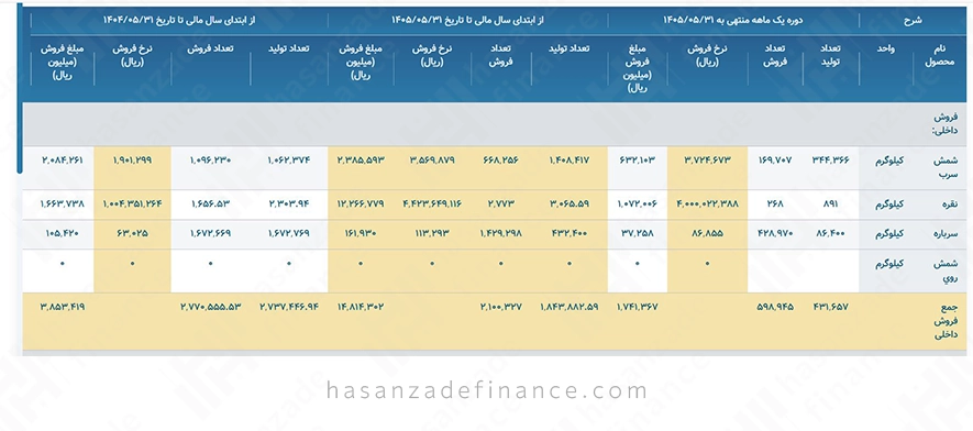 محصولات اصلی فنقره