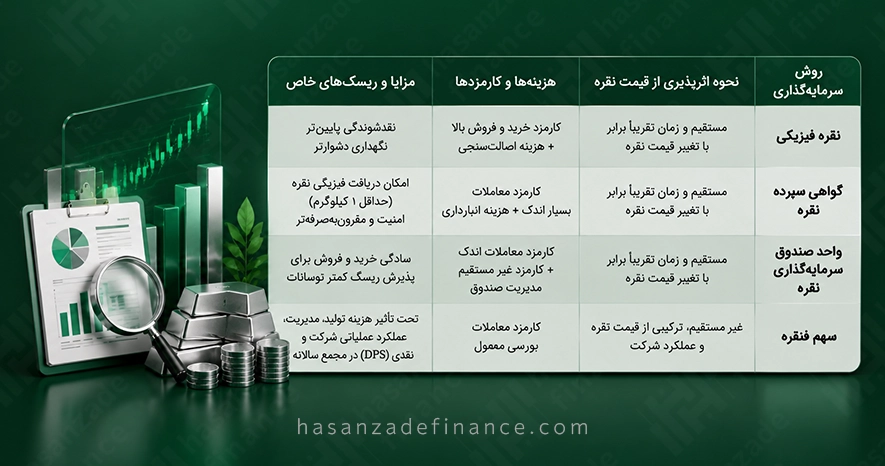 خرید سهم فنقره چه تفاوتی با خرید نقره فیزیکی، گواهی و یا صندوقهای نقره دارد؟