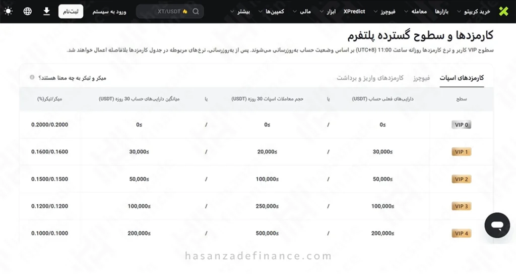 کارمزدهای صرافی ایکس تی